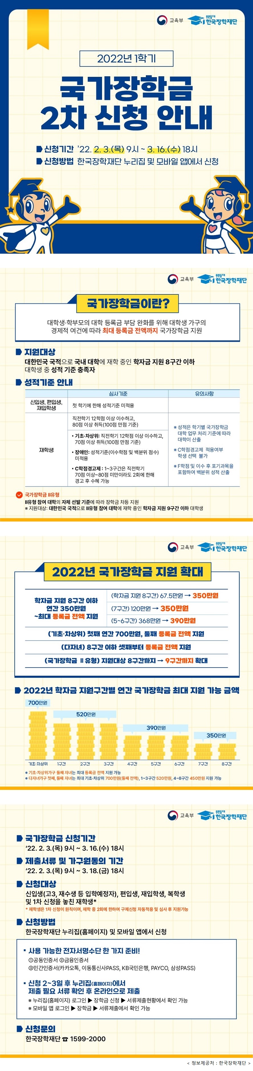 교육부 푸른등대 한국장학재단 2022년 1학기 국가장학금 2차 신청 안내 신청기간 '22.2.3.(목) 9시~ 3.16..(수) 18시 신청방법 한국장학재단 누리집 및 모바일 앱에서 신청 국가장학금이란? 대학생·학부모의 대학 등록금 부담 완화를 위해 대학생 가구의 경제적 여건에 따라 최대 등록금 전액까지 국가장학금 지원대상 대한민국 국적으로 국내 대학에 재학 중인 학자금 지원 8구간 이하 대학생 중 성적 기준 충족자 성적기준 안내 신입생, 편입생, 재입학생 심사기준 첫 학기에 한해 성적기준 미적용 재학생 심사기준 직전학기 12학점 이상 이수하고, 80점 이상 취득(100점 만점 기준) 기초·차상위: 직전학기 12학점 이상 이수하고 70점 이상 취득(100점 만점 기준) 장애인: 성적기준(이수학점 및 백분위 점수) 미적용 C학점경고제: 1~3구간은 직전학기 70점 이상 ~80점 미만이라도 2회에 한해 경고 후 수혜 간으 유의사항 ※ 성적은 학기별 국가장학금 대학 업무 처리 기준에 따라 대학이 산출 ※ C학점경고제 적용여부 학생 선택 불가 ※ F학점 이수 후 포기과목을 포함하여 백분위 성적 산출 국가장학금 ⅱ유형 ⅱ유형 참여 대학의 자체 선발 기준에 따라 장학금 차등 지원 ※ 지원대상: 대한민국 국적으로 ⅱ유형 참여 대학에 재학 중인 학자금 지원 9구간 이하 대학생 2022년 국가장학금 지원 확대 학자금 지원 8구간 이하 연간 350 만원~최대 등록금 전액 지원 (학자금 지원 8구간) 67.5만원 → 350만원 (7구간) 120만원 → 350만원 *5~6구간) 368만원 → 390만원 (기초·차상위) 첫째 연간 700만원, 둘째 등록금 전액 지원 (다자녀) 8구간 이하 셋째부터 등록금 전액 지원 (국가장학금 ⅱ유형) 지원대상 8구간까지 → 9구간까지 확대 2022년 학자금 지원구간별 연간 국가장학금 최대 지원 가능 금액 기초·차상위 700만원 1~3구간 520만원 4~6구간 390만원 7~8구간 350만원 ※ 기초·차상위가구 둘째 자녀는 최대 등록금 전액 지원 가능 ※ 다자녀가구 첫째, 둘째 자녀는 최대 기초·차상위 700만원(둘째 전액) 1~3구간 520만원, 4~8구간 450만원 지원 가능 국가장학금 신청기간 22'2.3.(목)~3.16.(수) 18시 제출서류 및 가구원동의 기간 '22.2.3.(목) 9시~3.18.(금) 18시 신청대상 신입생(고3, 재수생 등 입학예정자), 편입생, 재입학생, 복학생 및 1차 신청을 놓친 재학생 * 재학생은 1차 신청이 원칙이며, 재학 중 2회에 한하여 구제신청 자동적용 및 심사 후 지원가능 신청방법 한국장학재단 누리집(홈페이지) 및 모바일 앱에서 신청 사용가능한 전자서명수단 한 가지 준비! 1. 공동인증서 2. 금융인증서 3. 민간인증서(카카오톡, 이동통신사 PASS, KB국민은행, PAYCO, 삼성PASS) 신청 2~3일 후 누리집(홈페이지)에서 제출 필요 서류 확인 후 온라인으로 제출 ※ 누리집(홈페이지) 로그인▶장학금 신청▶서류제출현황에서 확인 가능 ※ 모바일 앱 로그인▶장학금▶서류제출에서 확인 가능 신청 문의 한국장학재단 ☎ 1599-2000
